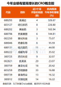 BD高增叠加AI制药大消息！CRO概念大涨 机构看好行业“量价齐升”(附股)