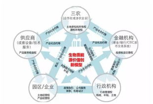 技术的创新商业模式