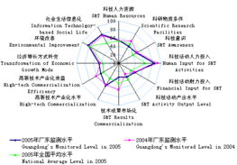 科技进步监测