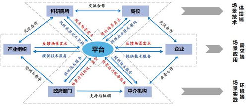 技术创新的最关键要素