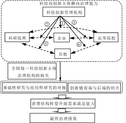 外需对技术创新的影响