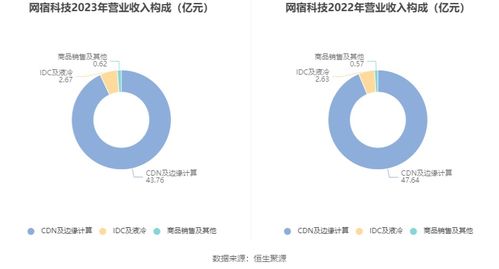 网宿科技客户
